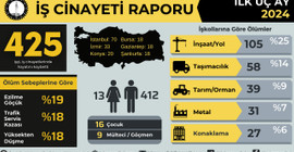 İSİG Meclisi: 3 ayda 425 işçi iş cinayetinde öldü