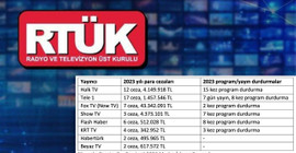 RTÜK’ün yıllık ceza bilançosu: 81,9 milyon TL ceza kesildi