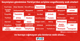 EngelliWeb Türkiye’den erişime engellenmiş web sitelerini paylaştı