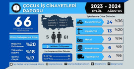 İSİG: Bir yılda 66 çocuk iş cinayetinde öldü