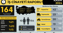 Kasım ayında 164, ilk on ayda 1708 işçi, iş cinayetlerinde öldü