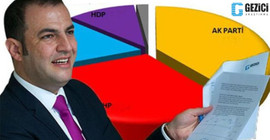 Gezici seçim anketini açıkladı