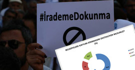 10 kentte araştırma: Seçmenlerin yüzde 70.9'u kayyımlara karşı çıkıyor