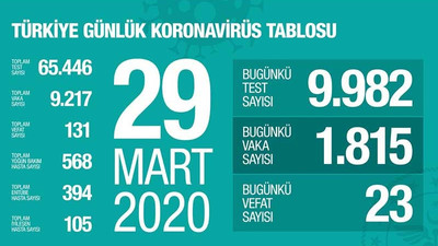 Türkiye'de ölü sayısı 131'e yükseldi