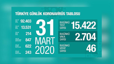 Koronavirüste bugün: 46 hasta hayatını kaybetti