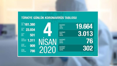 Koronavirüs nedeniyle son 24 saatte 76 kişi hayatını kaybetti