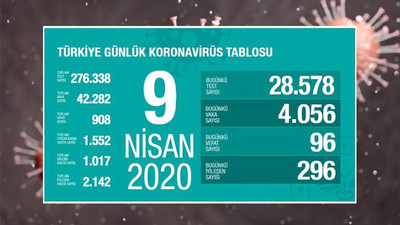 Koronavirüsten bugün 96 kişi hayatını kaybetti