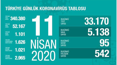 Koronavirüsten ölüm sayısı bin 101'e çıktı