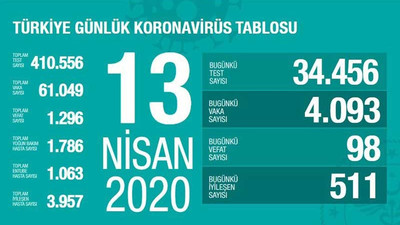 Koronavirüs nedeniyle ölenlerin sayısı 1296'ya yükseldi