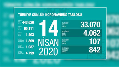 'Türkiye'de Covid-19 vaka artış hızı düşüşe geçti'