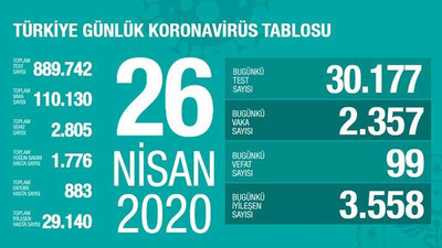 Türkiye'de koronavirüs kaynaklı can kaybı sayısı 2 bin 805'e yükseldi.