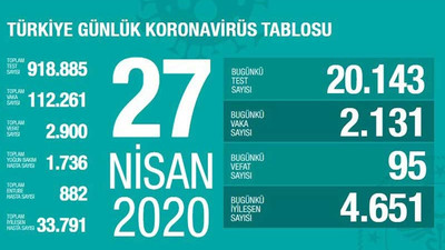 Türkiye'de test sayısındaki düşüş sürüyor, can kaybı 2900'e yükseldi