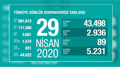 Türkiye'de Covid-19'dan ölenlerin sayısı 3 bini geçti