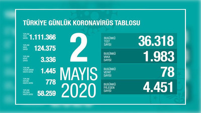 Bugün 78 kişi hayatını kaybetti, 4 bin 451 kişi iyileşti