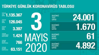 Koronavirüsten hayatını kaybedenlerin sayısı 3 bin 397'e yükseldi