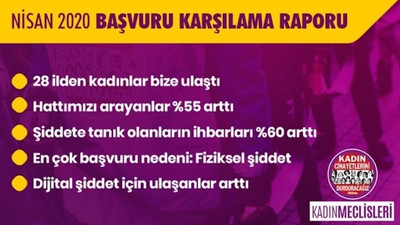 Korona günlerinde kadınlara yönelik şiddet arttı