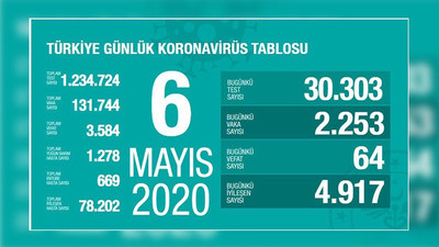 Türkiye'nin koronavirüs tablosu: Vakalar düne göre 421 sayı arttı