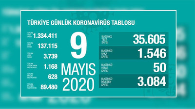 Türkiye'nin koronavirüs tablosu: 50 hasta hayatını kaybetti, bin 546 yeni vaka tespit edildi