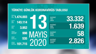 Türkiye'nin koronavirüs tablosu: 33 bin 332 testten bin 639'u pozitif çıktı