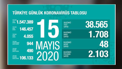 Türkiye'nin koronavirüs tablosu: Hem test sayısı hem vaka sayısında artış