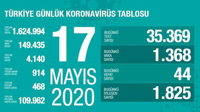 Koronavirüs nedeniyle can kaybı 4 bin 140'a yükseldi, vaka sayısındaki artış sürüyor