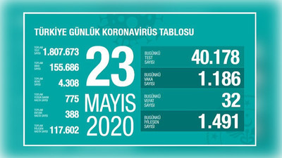 Türkiye'nin coronavirus tablosu: Yeni vaka sayısı yine binin üzerine çıktı