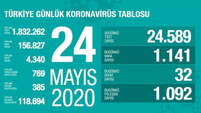 Coronavirus nedeniyle can kaybı 4 bin 340'a yükseldi