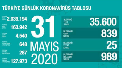 Coronavirus nedeniyle can kaybı 4 bin 540'a yükseldi