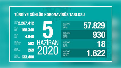 Türkiye'nin günlük coronavirus tablosu: Şimdiye kadarki en düşük can kaybı