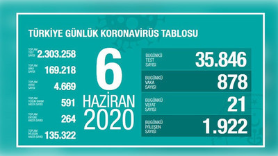 Türkiye'nin coronavirus tablosu: İyileşen hasta sayısı yeni vaka sayısının iki katı