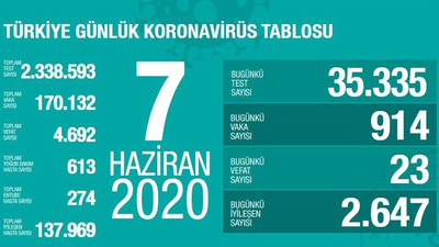 Türkiye'nin coronavirus tablosu: Günlük vaka sayısı düşmüyor