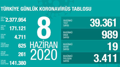 Türkiye'nin Coronavirus tablosu: Can kaybı azalıyor, vaka sayısı yükseliyor