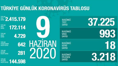 Türkiye'nin Coronavirus tablosu: Vaka sayısı artmaya devam ediyor