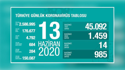 Türkiye'nin coronavirus tablosu: Yeni vaka sayısında büyük artış