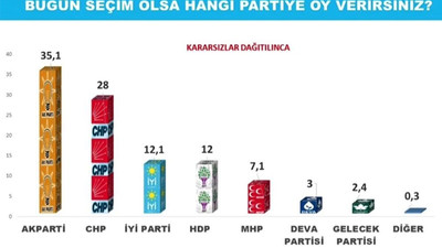 Avrasya Araştırma'nın son anketine göre bugün seçim olsa AKP'nin oy oranı %35,1 oy