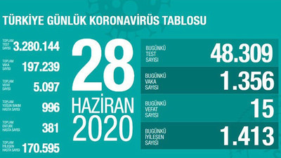 Türkiye'de Coronavirus: Vaka sayısı 197 bin 239'a ulaştı