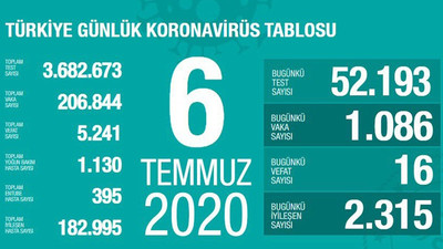 Türkiye'de Coronavirus: Son 24 saatte 1086 kişiye daha Covid-19 tanısı konuldu