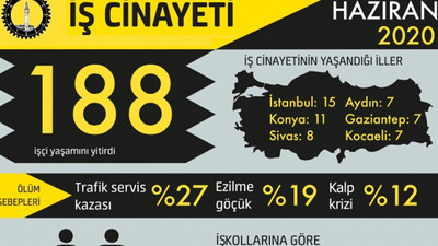 İSİG: Haziran ayında 188 işçi yaşamını yitirdi