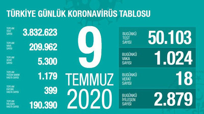 Türkiye'de Coronavirus: Son 24 saatte 1024 kişiye daha Covid-19 tanısı konuldu