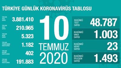 Son 24 saatte 1003 kişi Coronavirus'e yakalandı