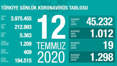 Türkiye'de Coronavirus: Son 24 saatte 19 kişi hayatını kaybetti, 1012 kişiye daha tanı konuldu