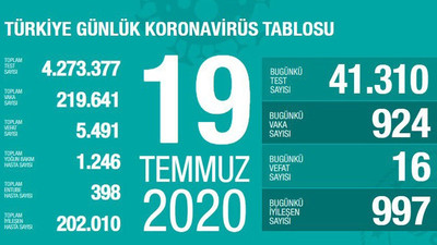 Türkiye'nin Coronavirus tablosu: 924 yeni vaka, 16 can kaybı