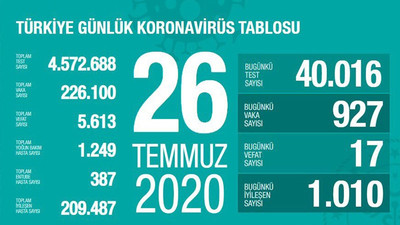 Coronavirus tablosu: Vaka artışı devam ediyor