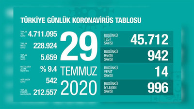 Coronavirusten 14 kişi daha yaşamını yitirdi, 942 yeni tanı konuldu