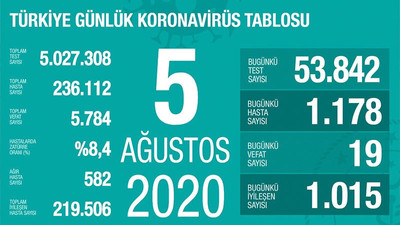 Coronavirus tablosu: Vaka sayıları yükselmeye devam ediyor