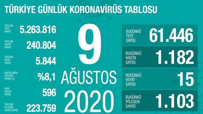 Türkiye'de Coronavirus tablosu ağırlaşıyor