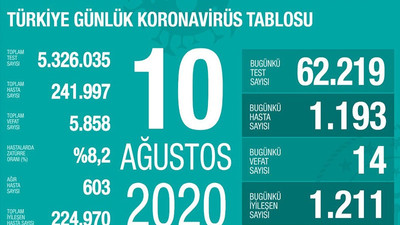 Coronavirus vaka sayıları artmaya devam ediyor