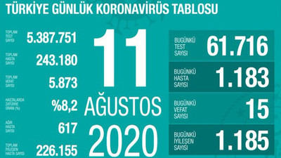 Coronavirus: Vaka sayılarının en fazla arttığı iller açıklandı