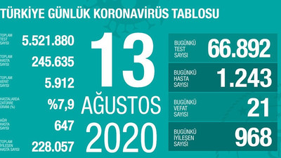 Coronavirus'te son durum: Yükseliş süreklilik kazandı