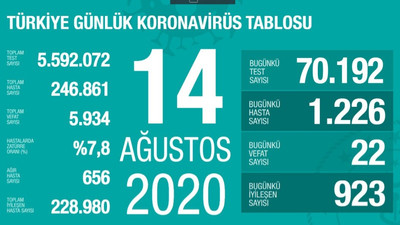 Coronavirus vaka sayıları açıklandı: Artış sürüyor